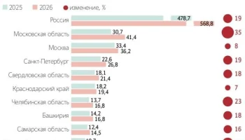 Спрос на вторичку в России взлетел почти на 20%.