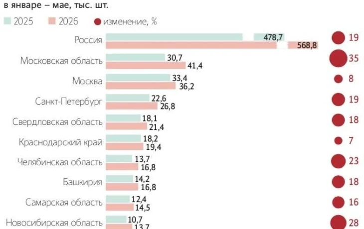 Спрос на вторичку в России взлетел почти на 20%.
